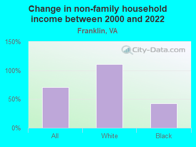 Change in non-family household income between 2000 and 2022