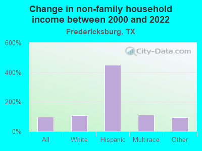 Change in non-family household income between 2000 and 2022