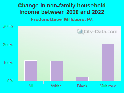 Change in non-family household income between 2000 and 2022