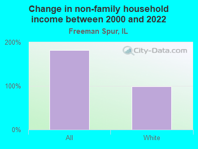 Change in non-family household income between 2000 and 2022