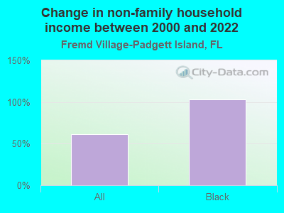 Change in non-family household income between 2000 and 2022