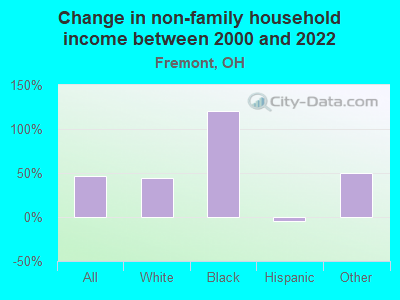 Change in non-family household income between 2000 and 2022