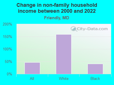 Change in non-family household income between 2000 and 2022