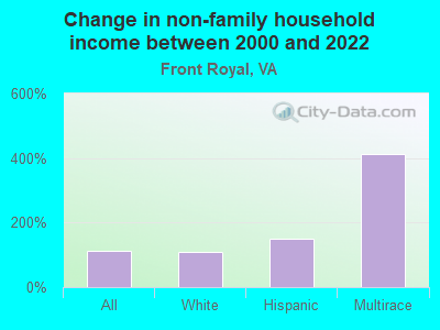 Change in non-family household income between 2000 and 2022