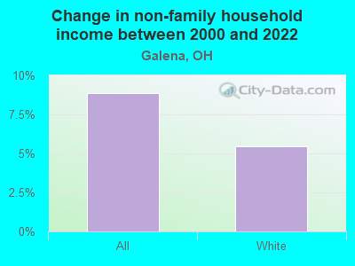 Change in non-family household income between 2000 and 2022