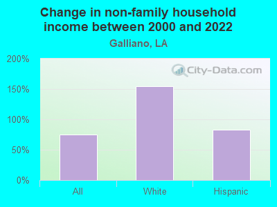 Change in non-family household income between 2000 and 2022