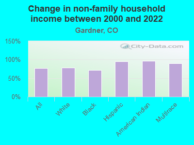 Change in non-family household income between 2000 and 2022