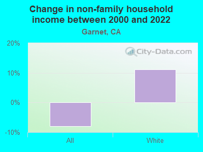 Change in non-family household income between 2000 and 2022