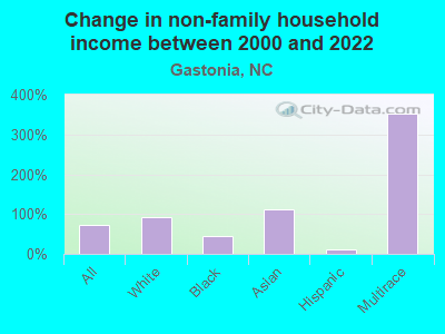 Change in non-family household income between 2000 and 2022