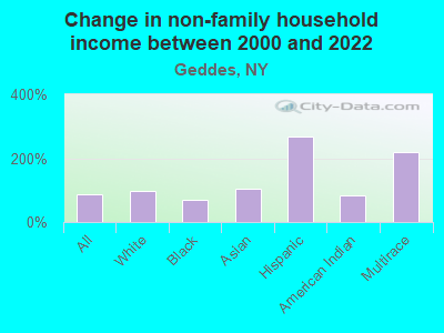 Change in non-family household income between 2000 and 2022