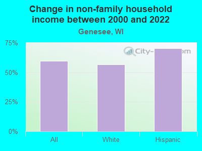 Change in non-family household income between 2000 and 2022