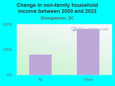 Change in non-family household income between 2000 and 2022