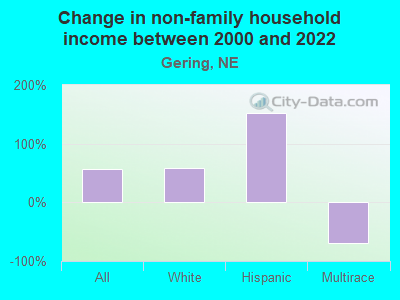 Change in non-family household income between 2000 and 2022