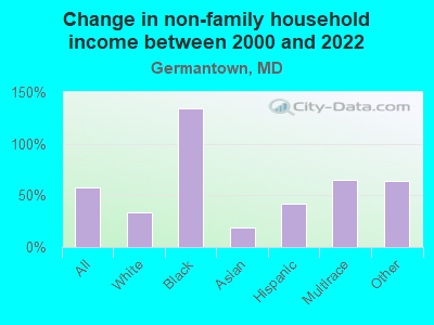 Change in non-family household income between 2000 and 2022