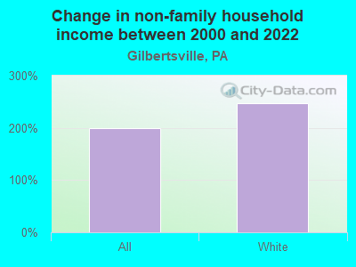 Change in non-family household income between 2000 and 2022