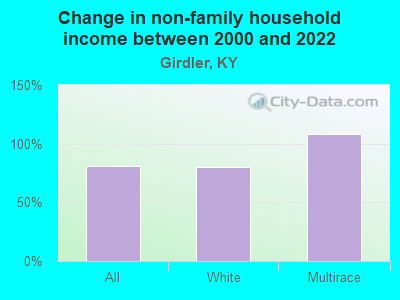 Change in non-family household income between 2000 and 2022