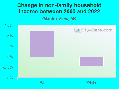 Change in non-family household income between 2000 and 2022