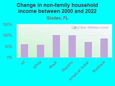 Change in non-family household income between 2000 and 2022