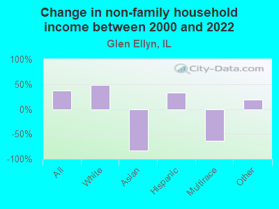 Change in non-family household income between 2000 and 2022