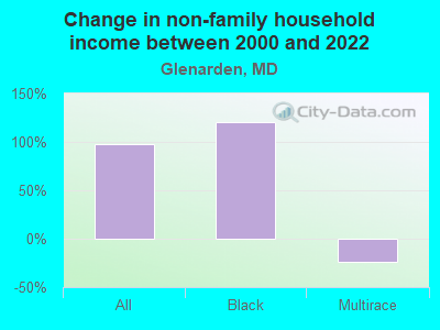 Change in non-family household income between 2000 and 2022