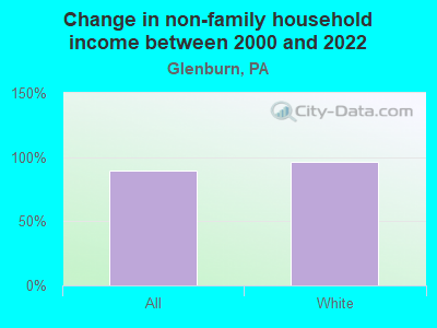 Change in non-family household income between 2000 and 2022