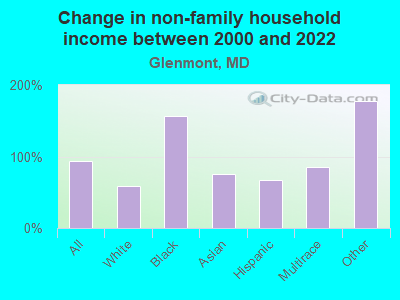 Change in non-family household income between 2000 and 2022