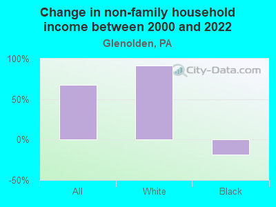 Change in non-family household income between 2000 and 2022