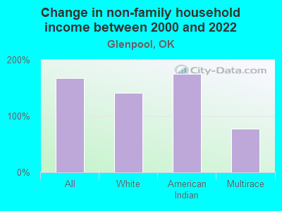 Change in non-family household income between 2000 and 2022