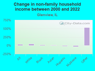 Change in non-family household income between 2000 and 2022