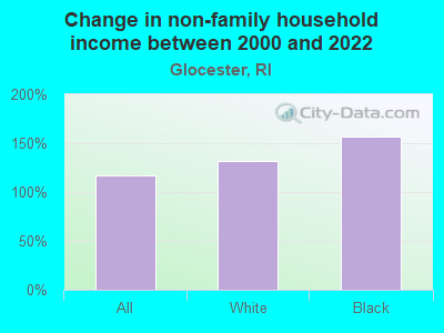 Change in non-family household income between 2000 and 2022