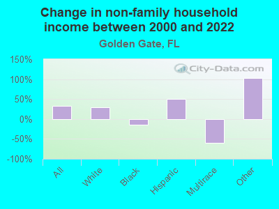 Change in non-family household income between 2000 and 2022