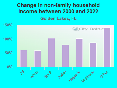 Change in non-family household income between 2000 and 2022