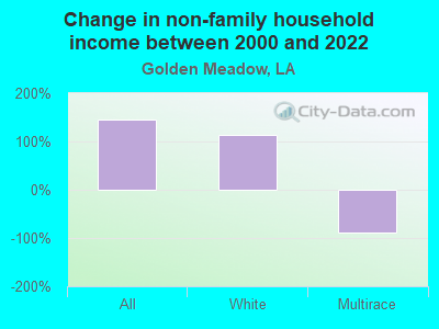 Change in non-family household income between 2000 and 2022