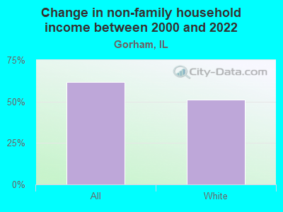 Change in non-family household income between 2000 and 2022