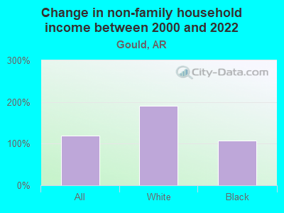 Change in non-family household income between 2000 and 2022