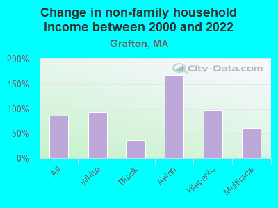 Change in non-family household income between 2000 and 2022