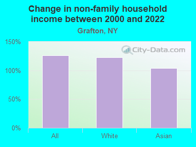 Change in non-family household income between 2000 and 2022