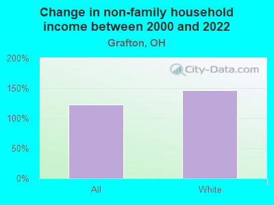 Change in non-family household income between 2000 and 2022