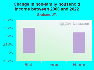 Change in non-family household income between 2000 and 2022