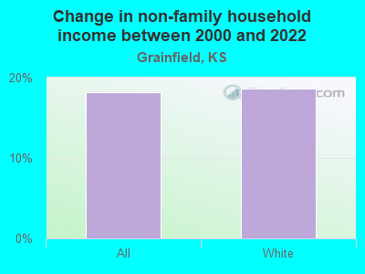 Change in non-family household income between 2000 and 2022