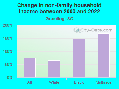 Change in non-family household income between 2000 and 2022