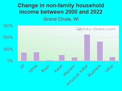 Change in non-family household income between 2000 and 2022