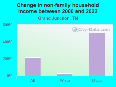 Change in non-family household income between 2000 and 2022