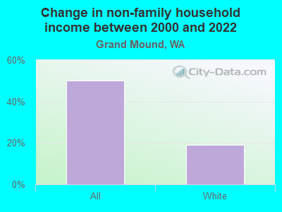 Change in non-family household income between 2000 and 2022