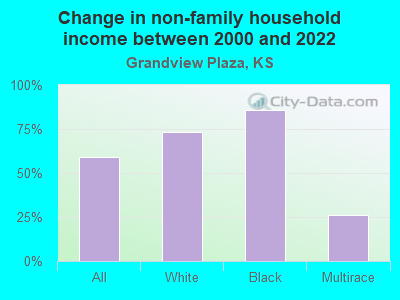 Change in non-family household income between 2000 and 2022