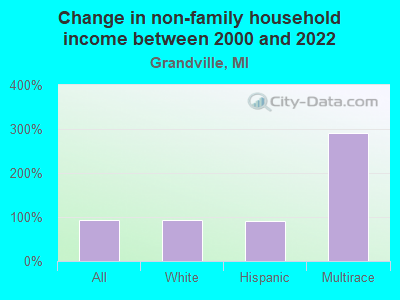 Change in non-family household income between 2000 and 2022