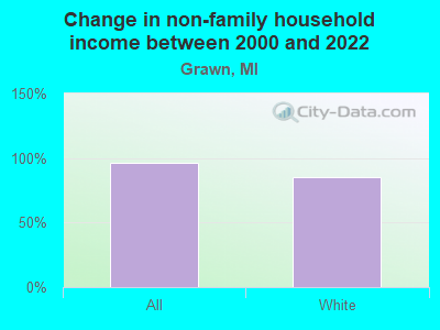 Change in non-family household income between 2000 and 2022