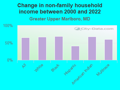 Change in non-family household income between 2000 and 2022