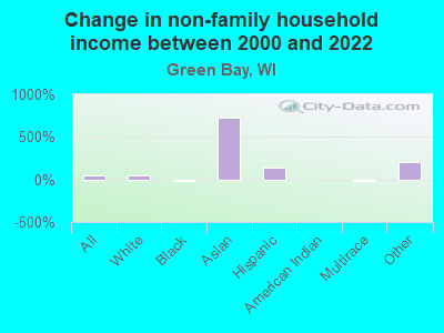 Change in non-family household income between 2000 and 2022