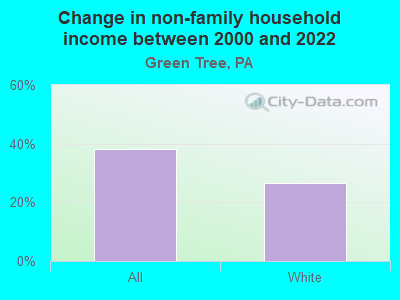 Change in non-family household income between 2000 and 2022